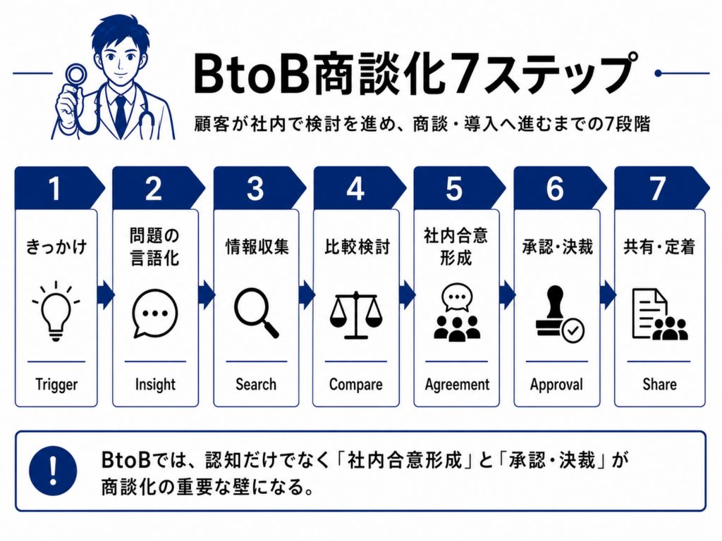 BtoB商談化7ステップ
